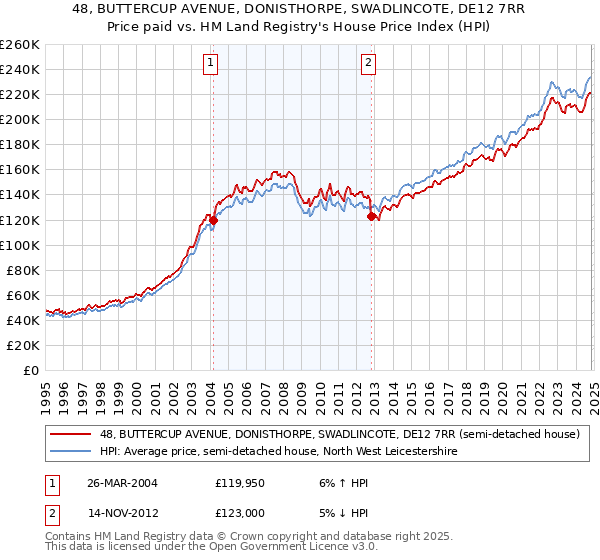 48, BUTTERCUP AVENUE, DONISTHORPE, SWADLINCOTE, DE12 7RR: Price paid vs HM Land Registry's House Price Index