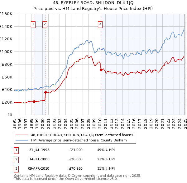 48, BYERLEY ROAD, SHILDON, DL4 1JQ: Price paid vs HM Land Registry's House Price Index