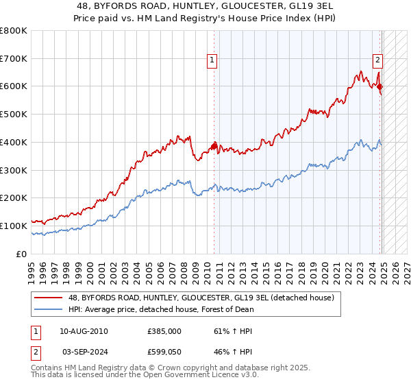 48, BYFORDS ROAD, HUNTLEY, GLOUCESTER, GL19 3EL: Price paid vs HM Land Registry's House Price Index