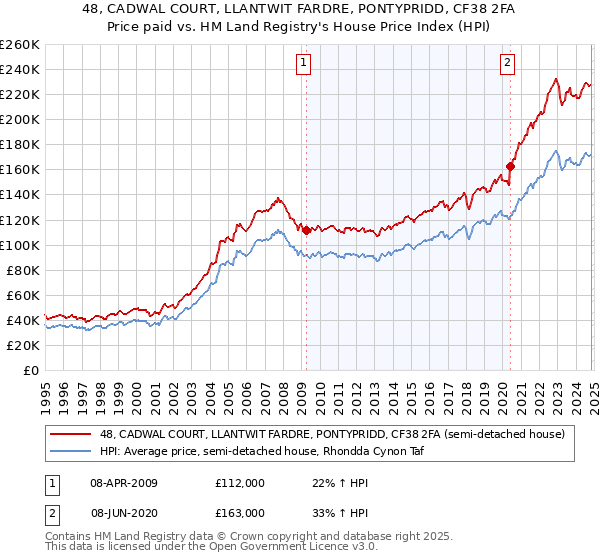 48, CADWAL COURT, LLANTWIT FARDRE, PONTYPRIDD, CF38 2FA: Price paid vs HM Land Registry's House Price Index