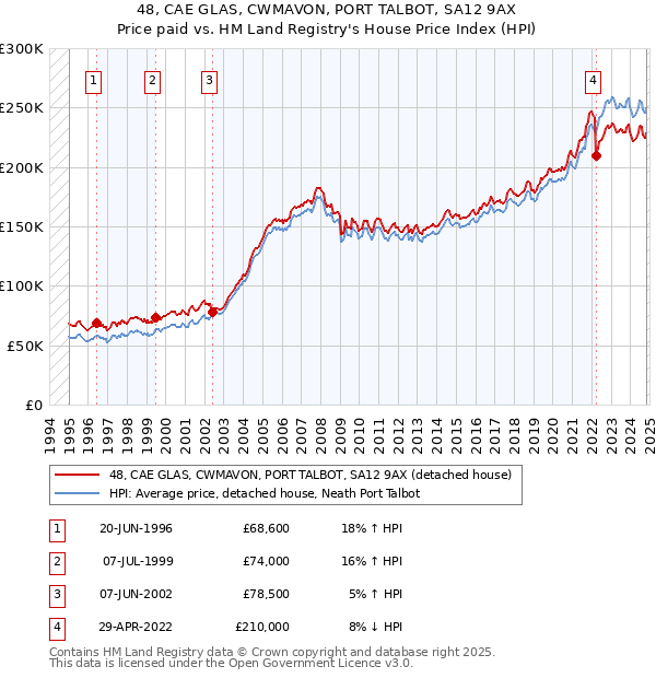 48, CAE GLAS, CWMAVON, PORT TALBOT, SA12 9AX: Price paid vs HM Land Registry's House Price Index