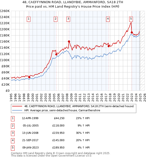 48, CAEFFYNNON ROAD, LLANDYBIE, AMMANFORD, SA18 2TH: Price paid vs HM Land Registry's House Price Index