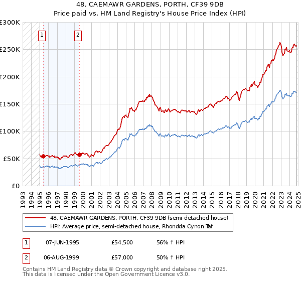 48, CAEMAWR GARDENS, PORTH, CF39 9DB: Price paid vs HM Land Registry's House Price Index