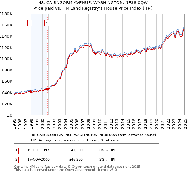 48, CAIRNGORM AVENUE, WASHINGTON, NE38 0QW: Price paid vs HM Land Registry's House Price Index