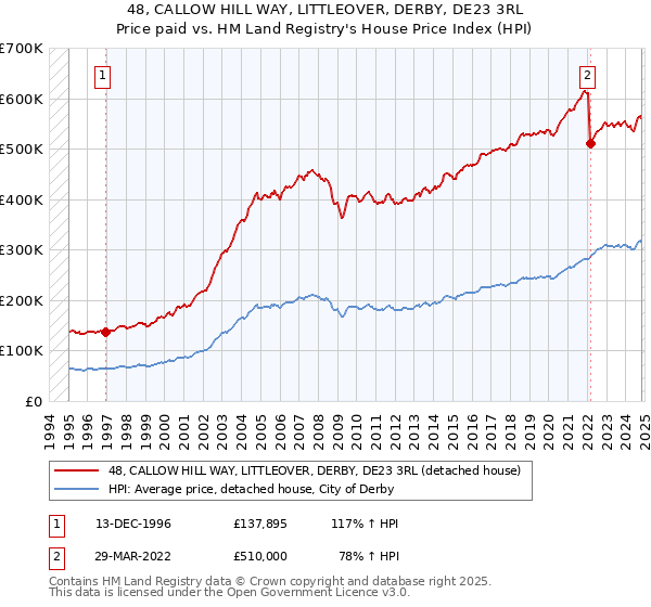 48, CALLOW HILL WAY, LITTLEOVER, DERBY, DE23 3RL: Price paid vs HM Land Registry's House Price Index