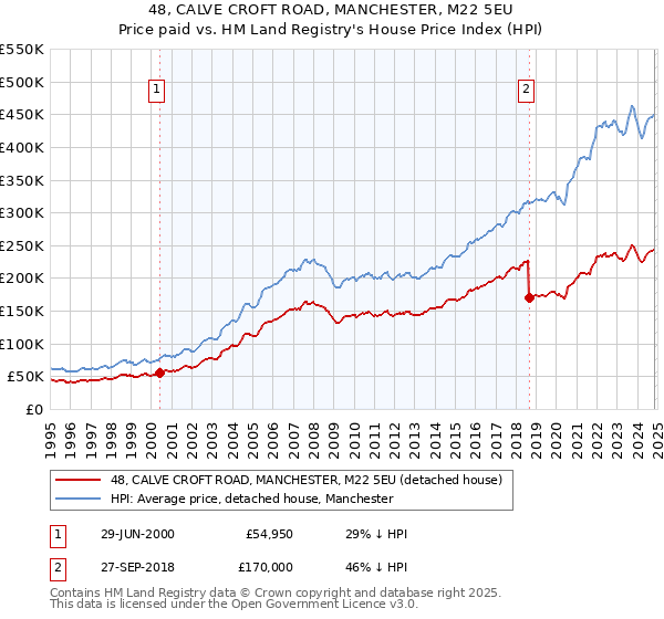 48, CALVE CROFT ROAD, MANCHESTER, M22 5EU: Price paid vs HM Land Registry's House Price Index