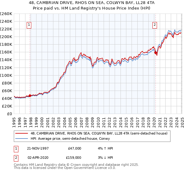 48, CAMBRIAN DRIVE, RHOS ON SEA, COLWYN BAY, LL28 4TA: Price paid vs HM Land Registry's House Price Index