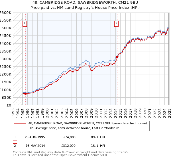 48, CAMBRIDGE ROAD, SAWBRIDGEWORTH, CM21 9BU: Price paid vs HM Land Registry's House Price Index