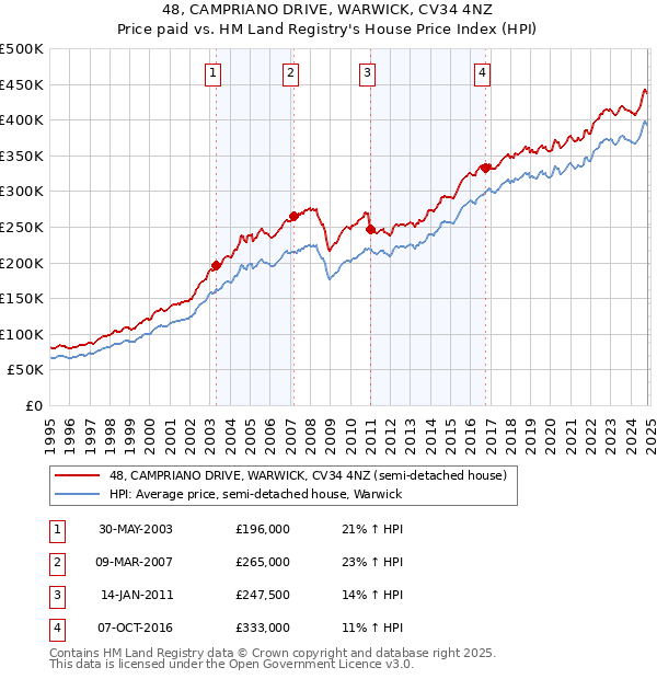 48, CAMPRIANO DRIVE, WARWICK, CV34 4NZ: Price paid vs HM Land Registry's House Price Index