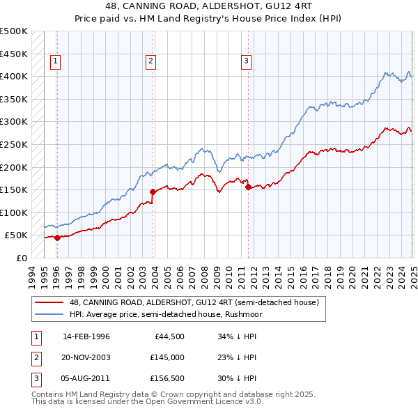 48, CANNING ROAD, ALDERSHOT, GU12 4RT: Price paid vs HM Land Registry's House Price Index