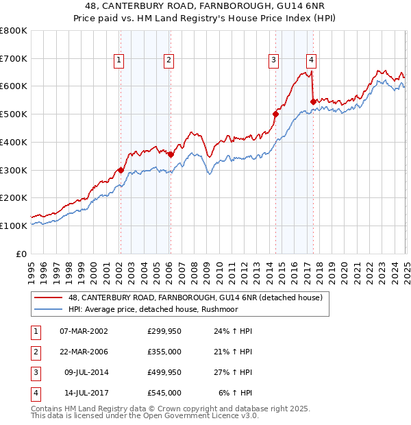 48, CANTERBURY ROAD, FARNBOROUGH, GU14 6NR: Price paid vs HM Land Registry's House Price Index