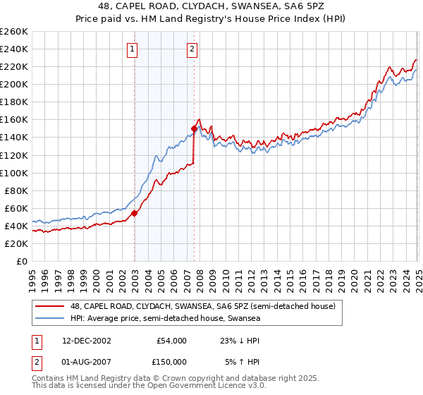 48, CAPEL ROAD, CLYDACH, SWANSEA, SA6 5PZ: Price paid vs HM Land Registry's House Price Index