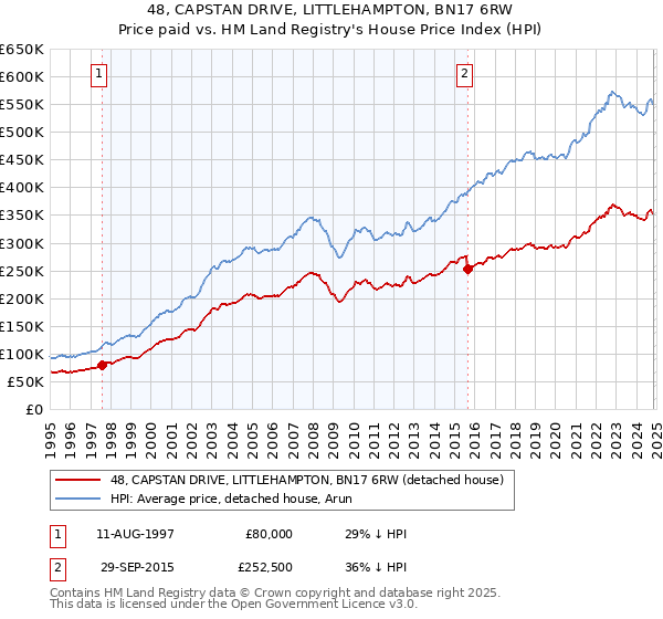 48, CAPSTAN DRIVE, LITTLEHAMPTON, BN17 6RW: Price paid vs HM Land Registry's House Price Index