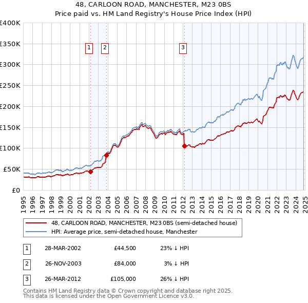 48, CARLOON ROAD, MANCHESTER, M23 0BS: Price paid vs HM Land Registry's House Price Index