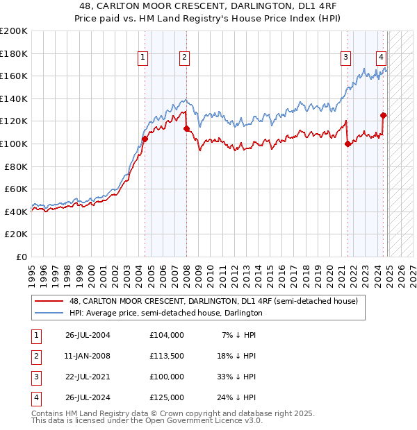 48, CARLTON MOOR CRESCENT, DARLINGTON, DL1 4RF: Price paid vs HM Land Registry's House Price Index