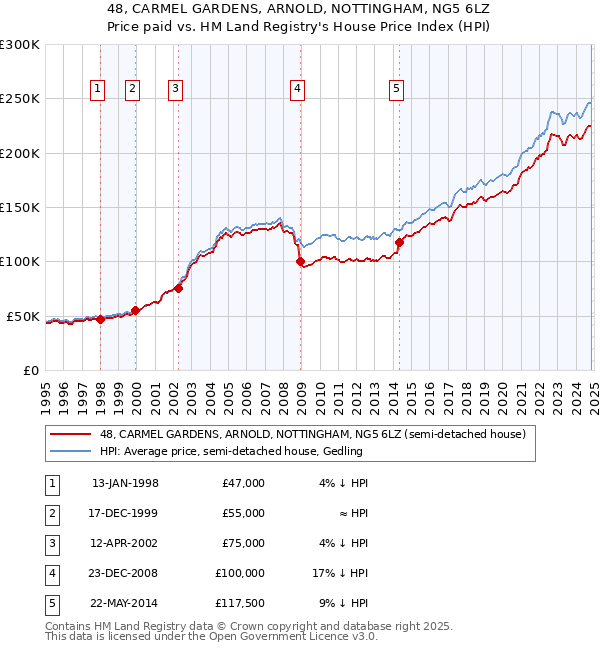 48, CARMEL GARDENS, ARNOLD, NOTTINGHAM, NG5 6LZ: Price paid vs HM Land Registry's House Price Index