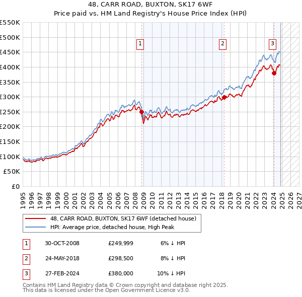 48, CARR ROAD, BUXTON, SK17 6WF: Price paid vs HM Land Registry's House Price Index