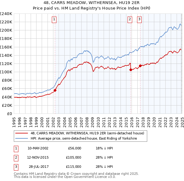 48, CARRS MEADOW, WITHERNSEA, HU19 2ER: Price paid vs HM Land Registry's House Price Index