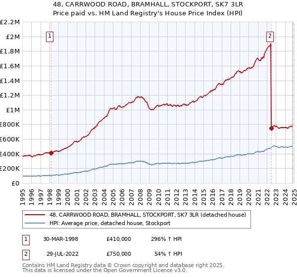 48, CARRWOOD ROAD, BRAMHALL, STOCKPORT, SK7 3LR: Price paid vs HM Land Registry's House Price Index