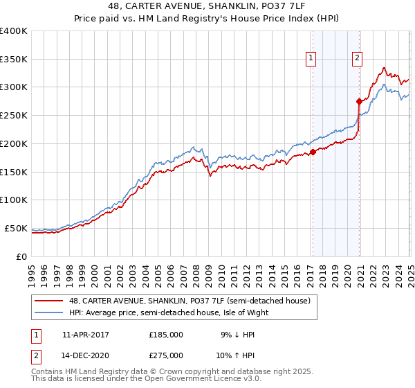 48, CARTER AVENUE, SHANKLIN, PO37 7LF: Price paid vs HM Land Registry's House Price Index