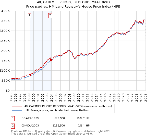 48, CARTMEL PRIORY, BEDFORD, MK41 0WD: Price paid vs HM Land Registry's House Price Index