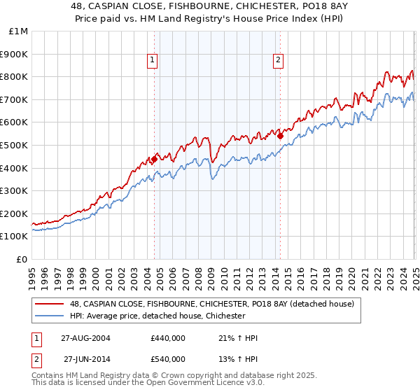 48, CASPIAN CLOSE, FISHBOURNE, CHICHESTER, PO18 8AY: Price paid vs HM Land Registry's House Price Index