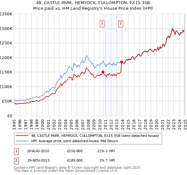 48, CASTLE PARK, HEMYOCK, CULLOMPTON, EX15 3SB: Price paid vs HM Land Registry's House Price Index