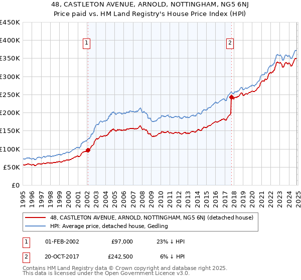 48, CASTLETON AVENUE, ARNOLD, NOTTINGHAM, NG5 6NJ: Price paid vs HM Land Registry's House Price Index