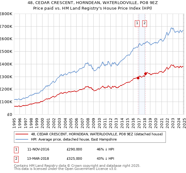 48, CEDAR CRESCENT, HORNDEAN, WATERLOOVILLE, PO8 9EZ: Price paid vs HM Land Registry's House Price Index