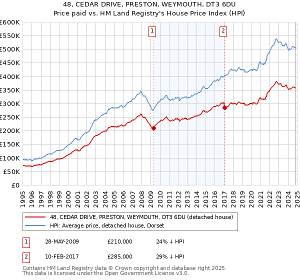 48, CEDAR DRIVE, PRESTON, WEYMOUTH, DT3 6DU: Price paid vs HM Land Registry's House Price Index