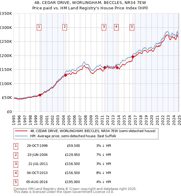 48, CEDAR DRIVE, WORLINGHAM, BECCLES, NR34 7EW: Price paid vs HM Land Registry's House Price Index