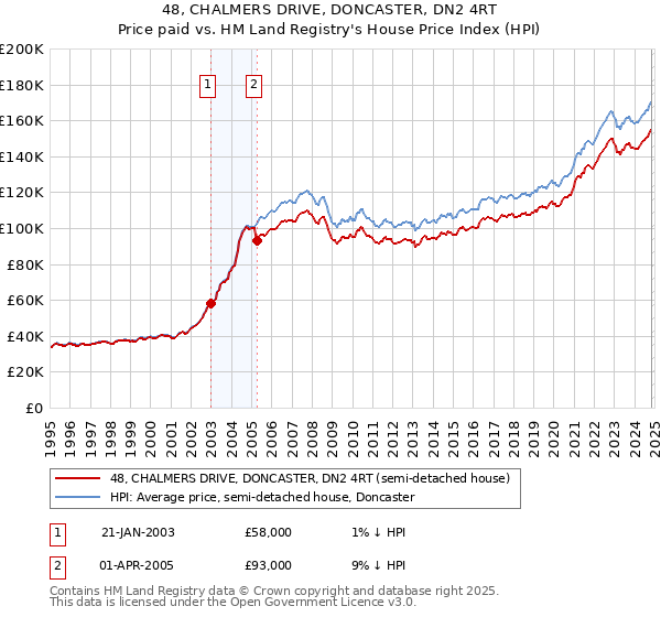 48, CHALMERS DRIVE, DONCASTER, DN2 4RT: Price paid vs HM Land Registry's House Price Index