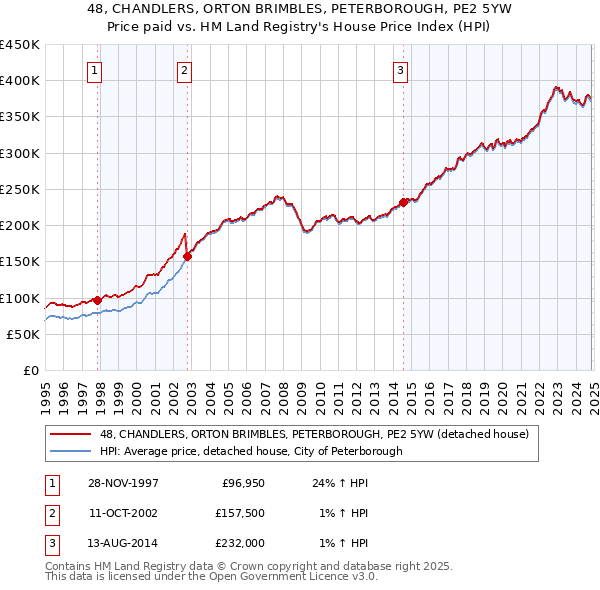 48, CHANDLERS, ORTON BRIMBLES, PETERBOROUGH, PE2 5YW: Price paid vs HM Land Registry's House Price Index