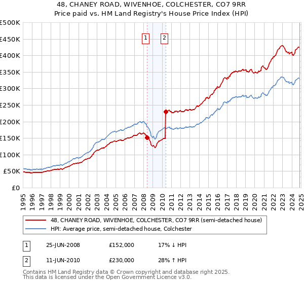 48, CHANEY ROAD, WIVENHOE, COLCHESTER, CO7 9RR: Price paid vs HM Land Registry's House Price Index