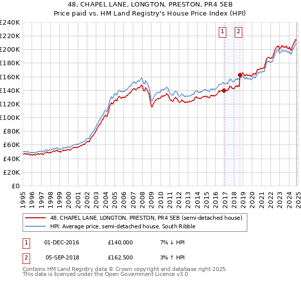 48, CHAPEL LANE, LONGTON, PRESTON, PR4 5EB: Price paid vs HM Land Registry's House Price Index