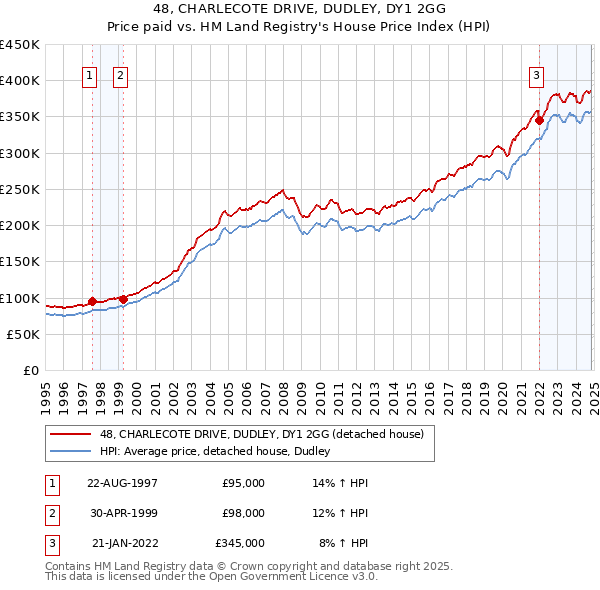 48, CHARLECOTE DRIVE, DUDLEY, DY1 2GG: Price paid vs HM Land Registry's House Price Index