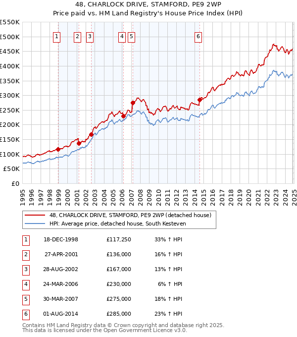 48, CHARLOCK DRIVE, STAMFORD, PE9 2WP: Price paid vs HM Land Registry's House Price Index