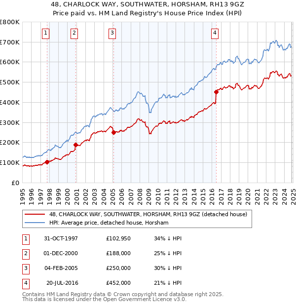 48, CHARLOCK WAY, SOUTHWATER, HORSHAM, RH13 9GZ: Price paid vs HM Land Registry's House Price Index