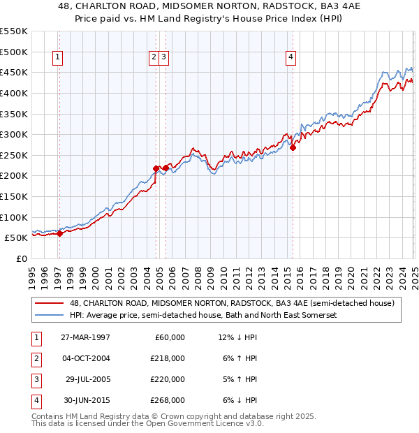 48, CHARLTON ROAD, MIDSOMER NORTON, RADSTOCK, BA3 4AE: Price paid vs HM Land Registry's House Price Index