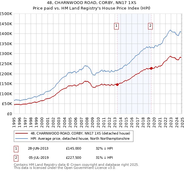 48, CHARNWOOD ROAD, CORBY, NN17 1XS: Price paid vs HM Land Registry's House Price Index