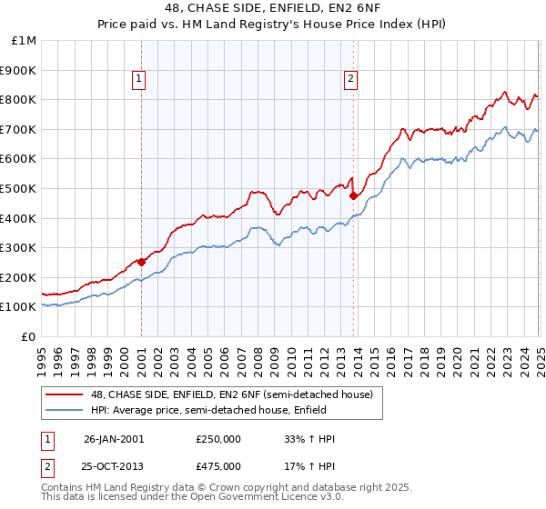 48, CHASE SIDE, ENFIELD, EN2 6NF: Price paid vs HM Land Registry's House Price Index