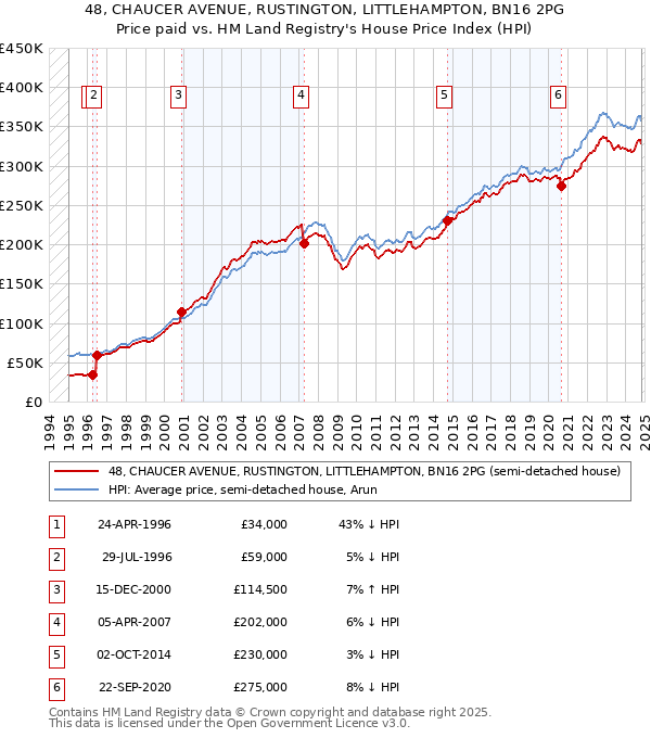 48, CHAUCER AVENUE, RUSTINGTON, LITTLEHAMPTON, BN16 2PG: Price paid vs HM Land Registry's House Price Index