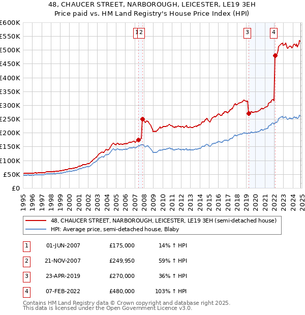 48, CHAUCER STREET, NARBOROUGH, LEICESTER, LE19 3EH: Price paid vs HM Land Registry's House Price Index