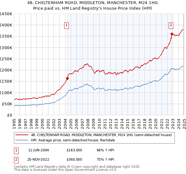 48, CHELTENHAM ROAD, MIDDLETON, MANCHESTER, M24 1HG: Price paid vs HM Land Registry's House Price Index