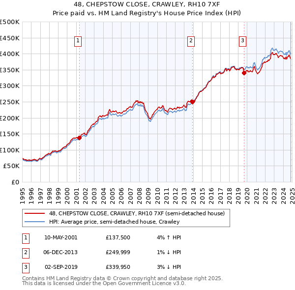 48, CHEPSTOW CLOSE, CRAWLEY, RH10 7XF: Price paid vs HM Land Registry's House Price Index