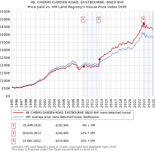 48, CHERRY GARDEN ROAD, EASTBOURNE, BN20 8HF: Price paid vs HM Land Registry's House Price Index