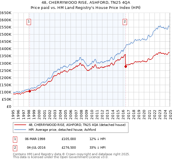 48, CHERRYWOOD RISE, ASHFORD, TN25 4QA: Price paid vs HM Land Registry's House Price Index