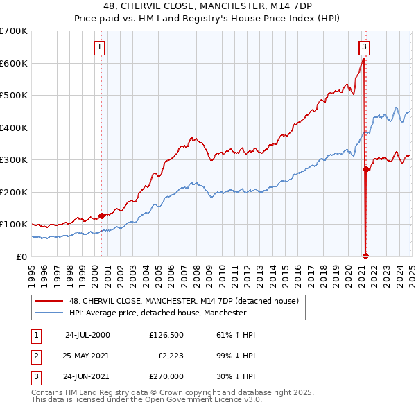 48, CHERVIL CLOSE, MANCHESTER, M14 7DP: Price paid vs HM Land Registry's House Price Index