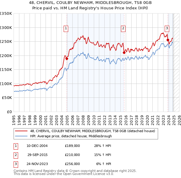 48, CHERVIL, COULBY NEWHAM, MIDDLESBROUGH, TS8 0GB: Price paid vs HM Land Registry's House Price Index