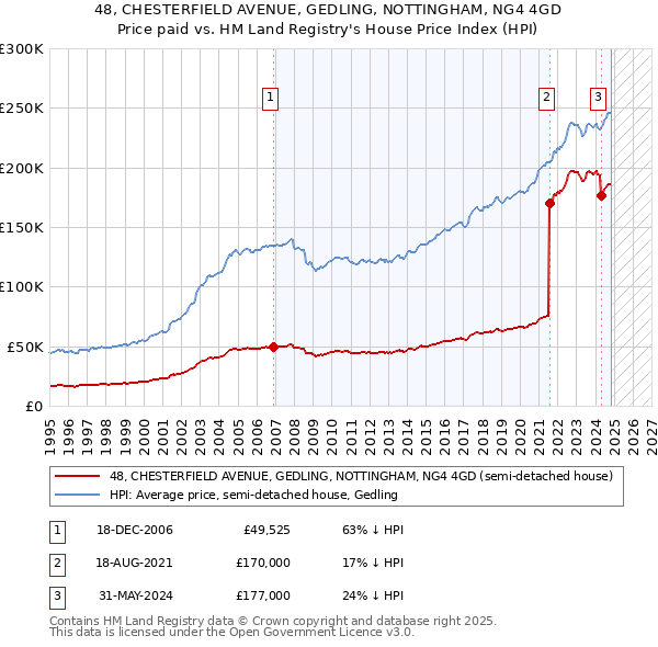 48, CHESTERFIELD AVENUE, GEDLING, NOTTINGHAM, NG4 4GD: Price paid vs HM Land Registry's House Price Index